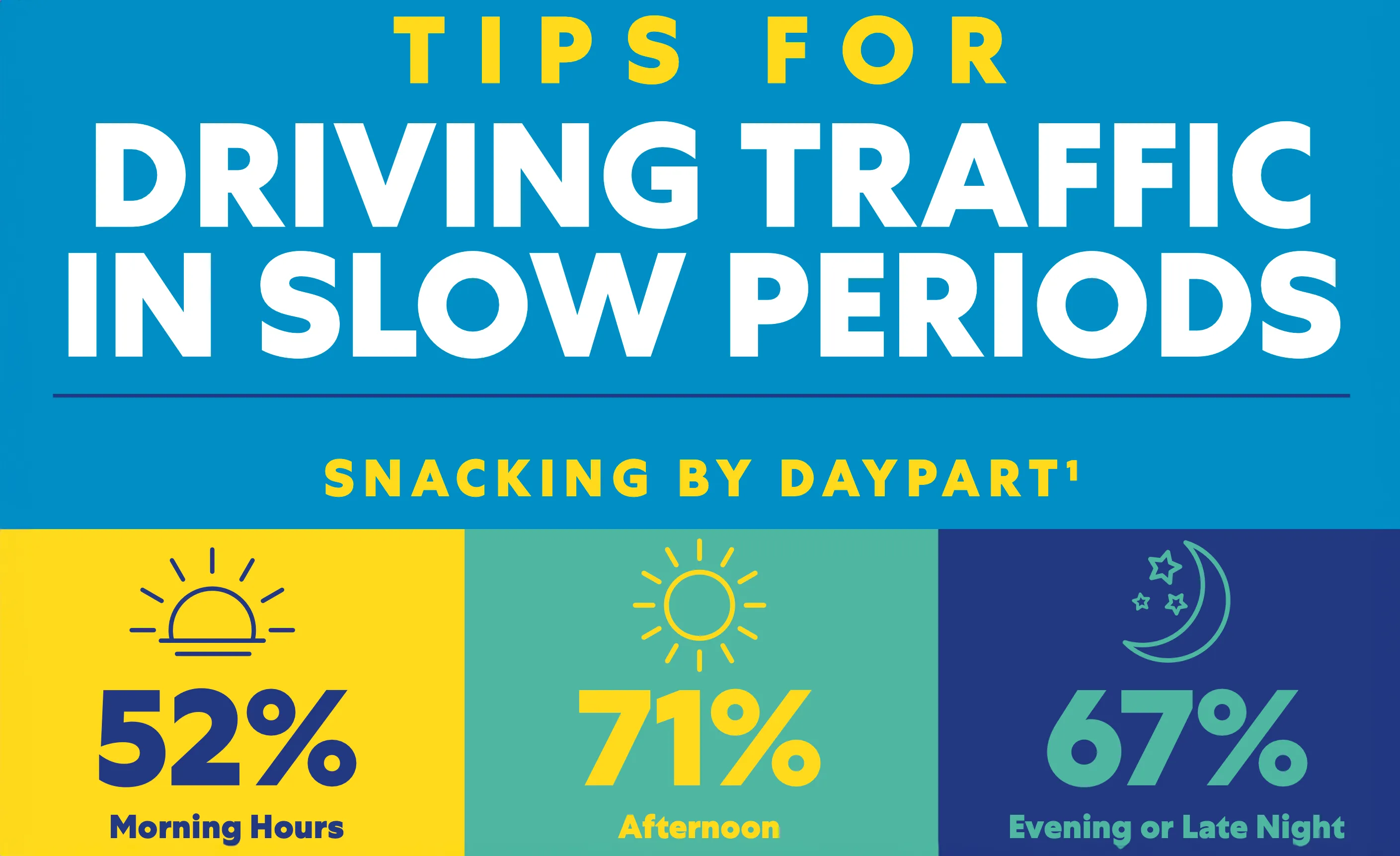 Tips For Driving Traffic in Slow Periods Guide marsfoodservices image